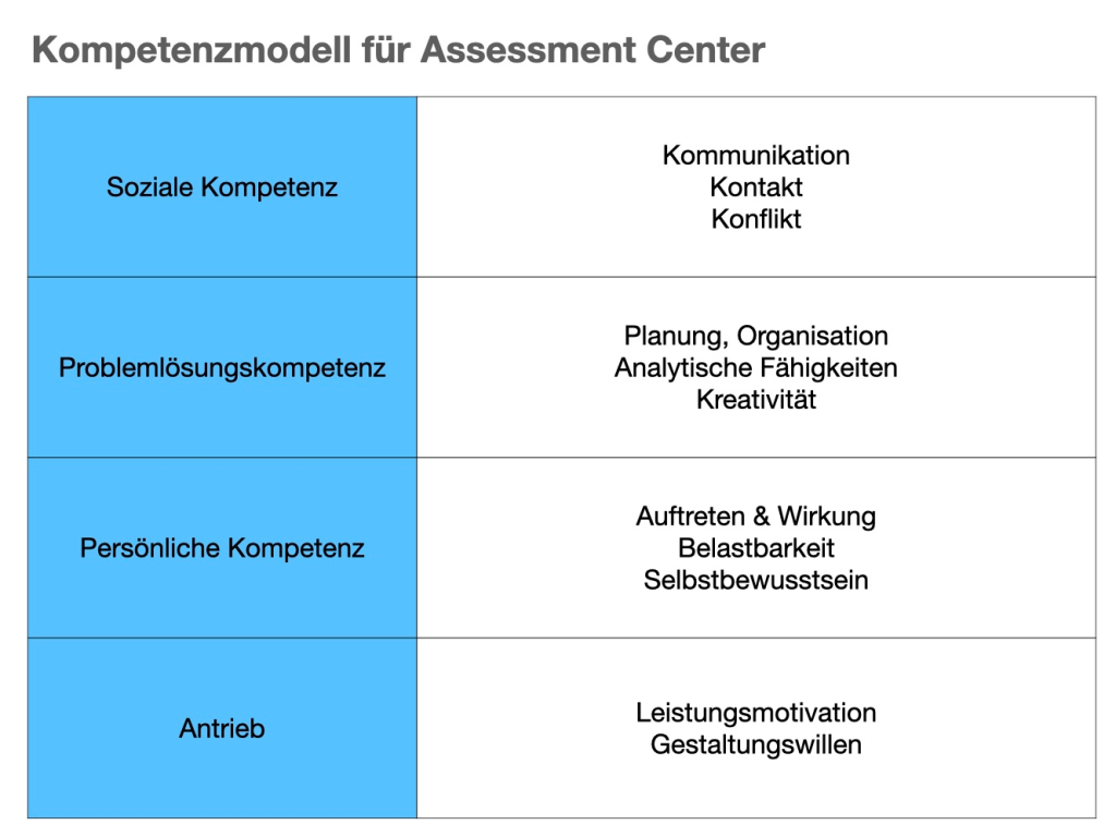 Kompetenzmodell für Assessment Center