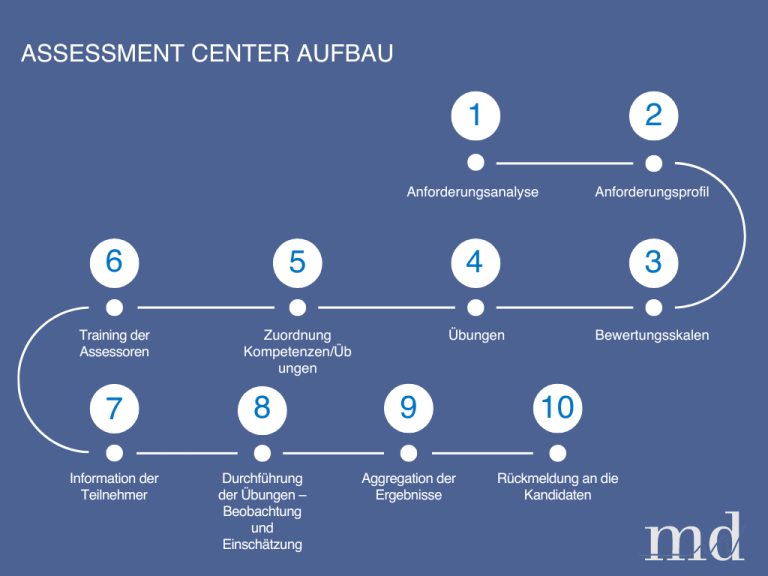 Grafik des Aufbaus von Assessment Centern