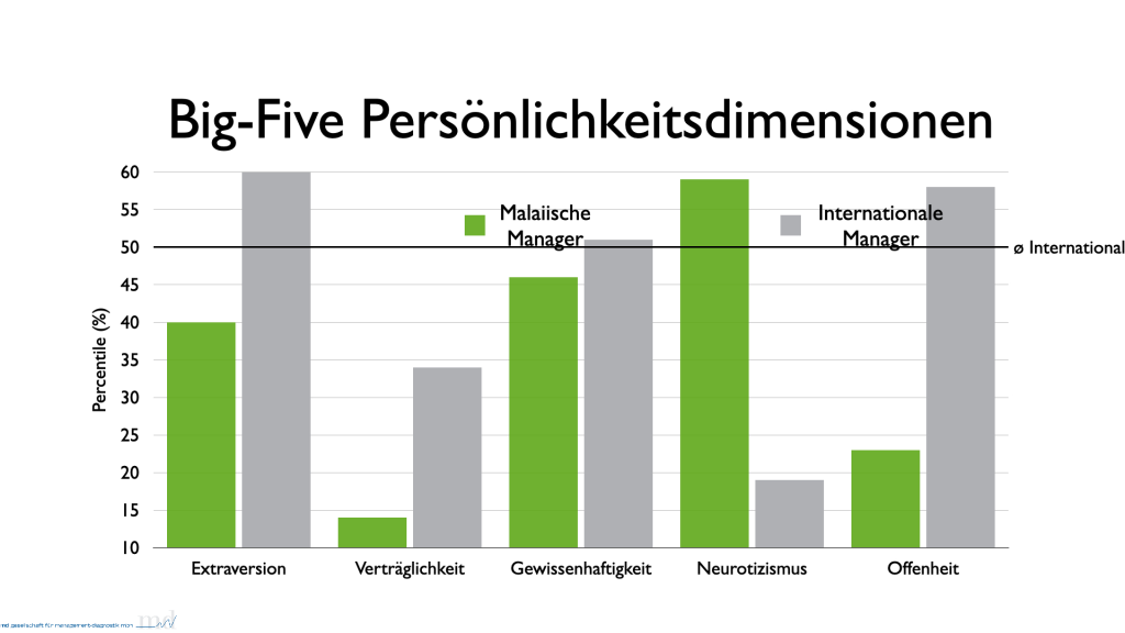 Durchschnittliche Ausprägungen der Big-Five Persönlichkeitsdimensionen Malaysia im Vergleich zu internationalen Managern