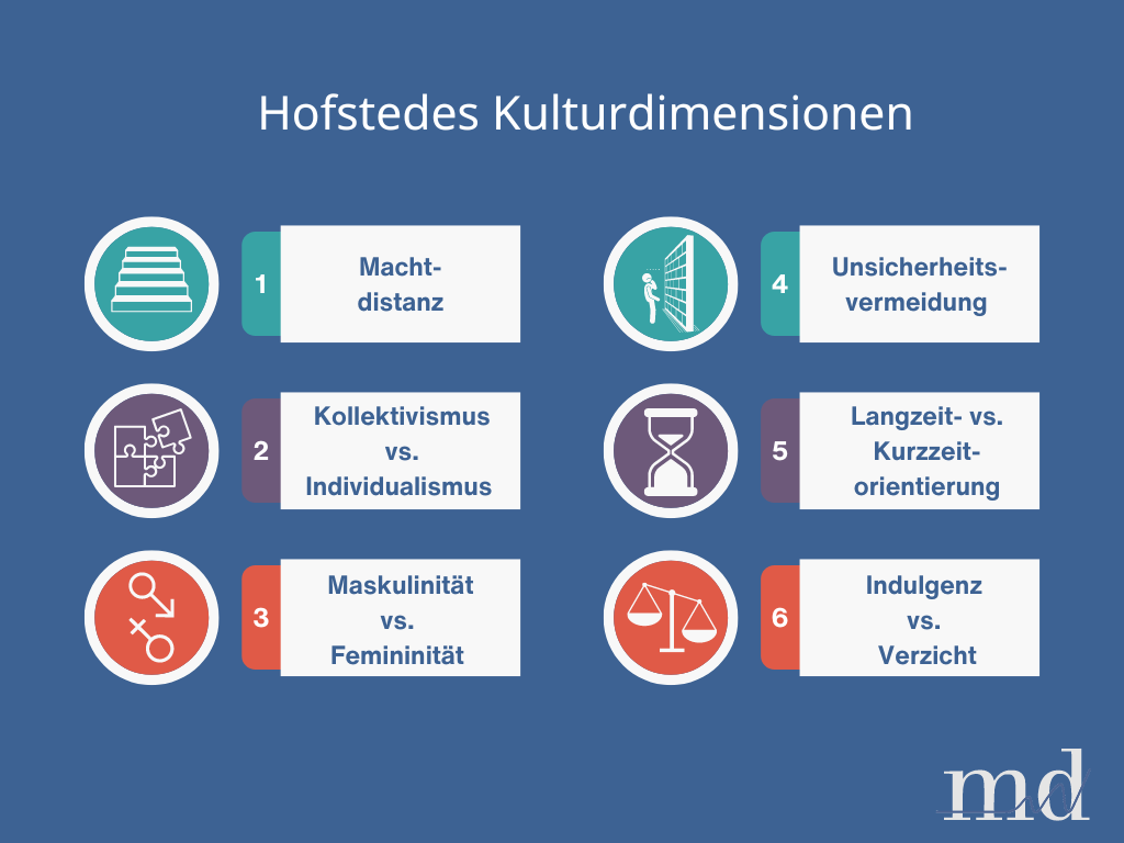 Hofstedes Modell der Kulturdimensionen ist international bekannt und in Deutschland gängig