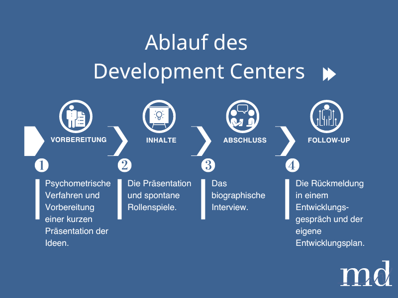 Development Center Ablauf in der grafischen Darstellung