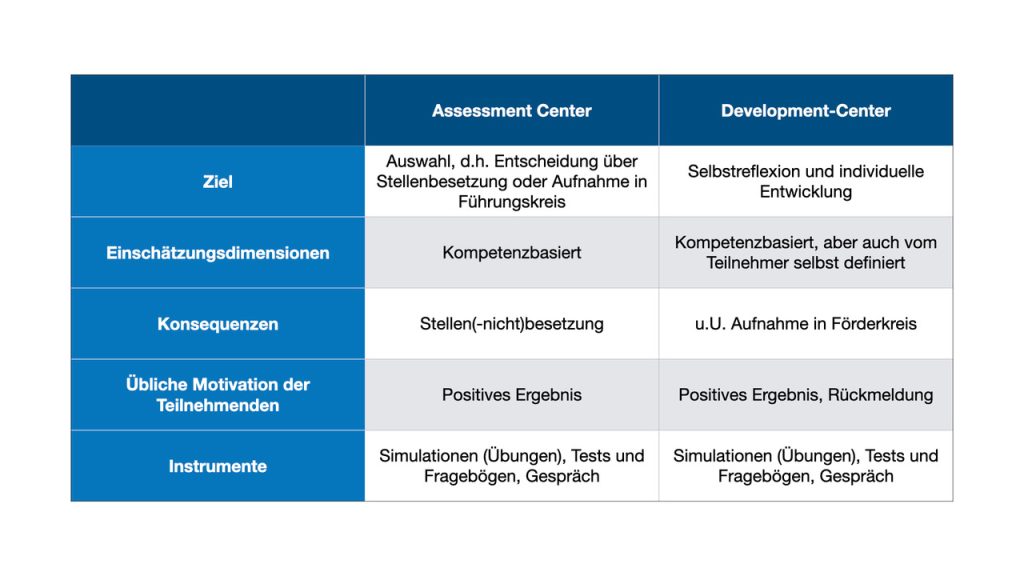 Vergleich Assessment-Center/Development-Center in der grafischen Darstellung