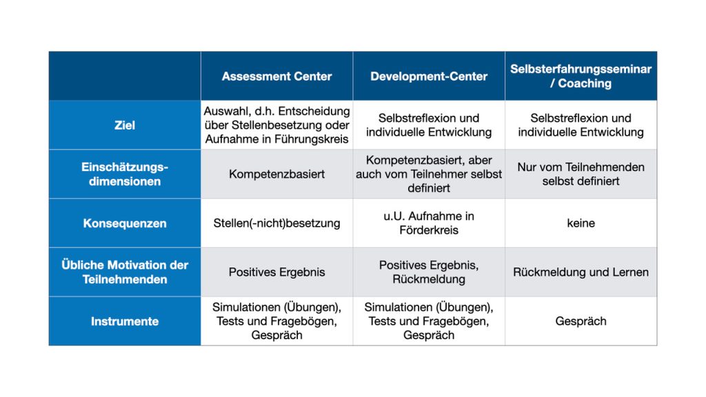 Vergleich Assessment Center- Development Center - Coaching in der grafischen Darstellung