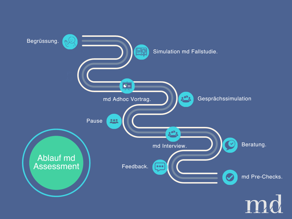 Grafik zum md Verfahren beim Management Audit (1)