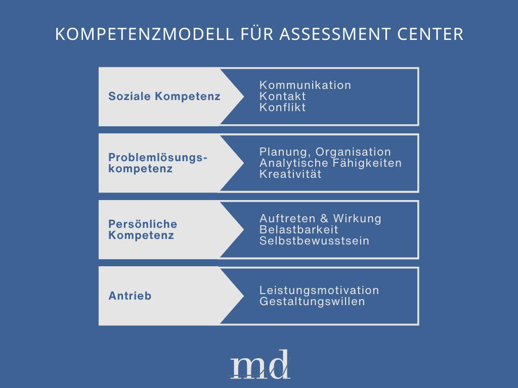 Grafik Kompetenzmodell für Assessment Center