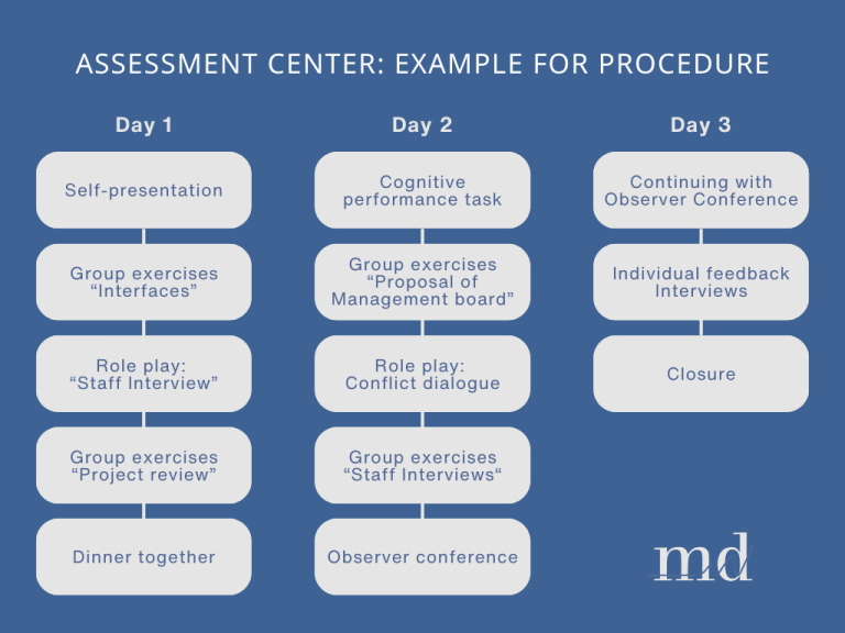 Assessment Center