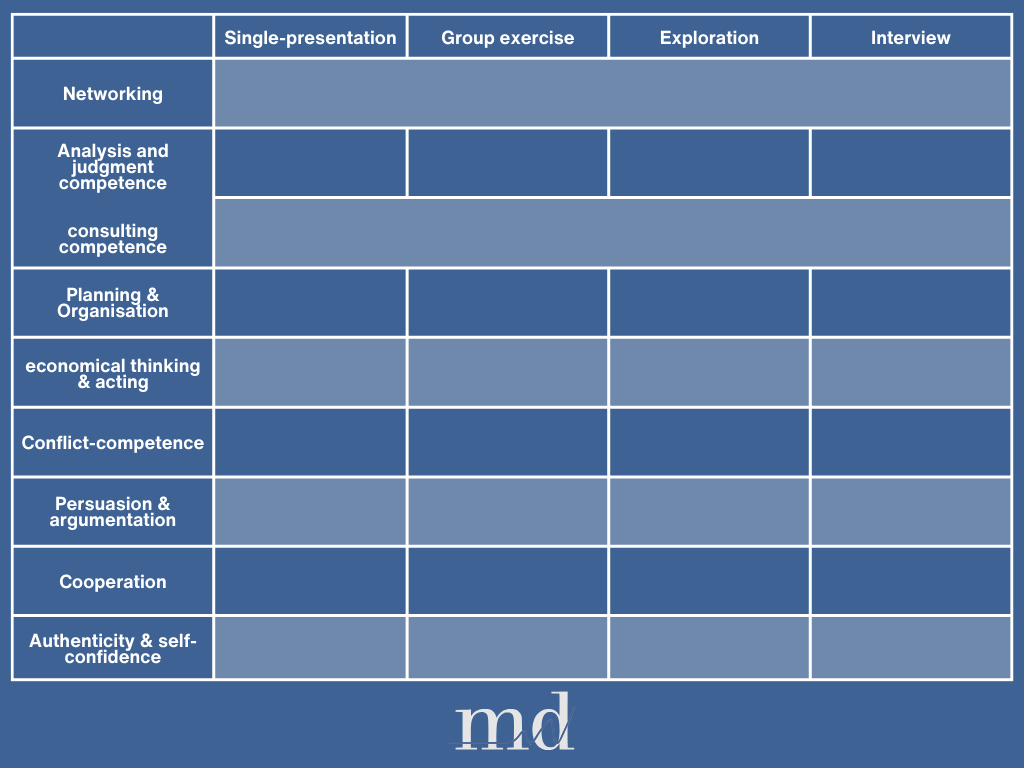 Planning and conducting assessment centers for managers