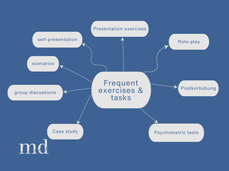 Planning and conducting assessment centers for managers