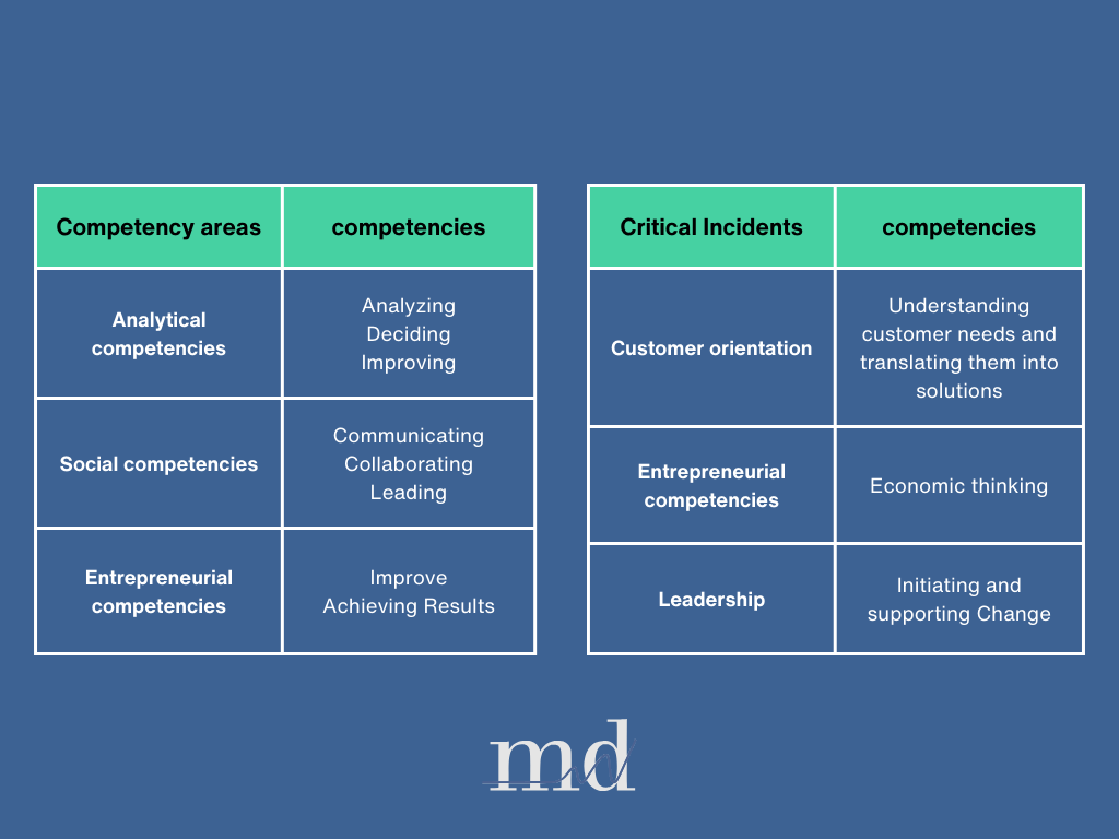 Management Appraisal: Goal, Procedure & Implementation | MD